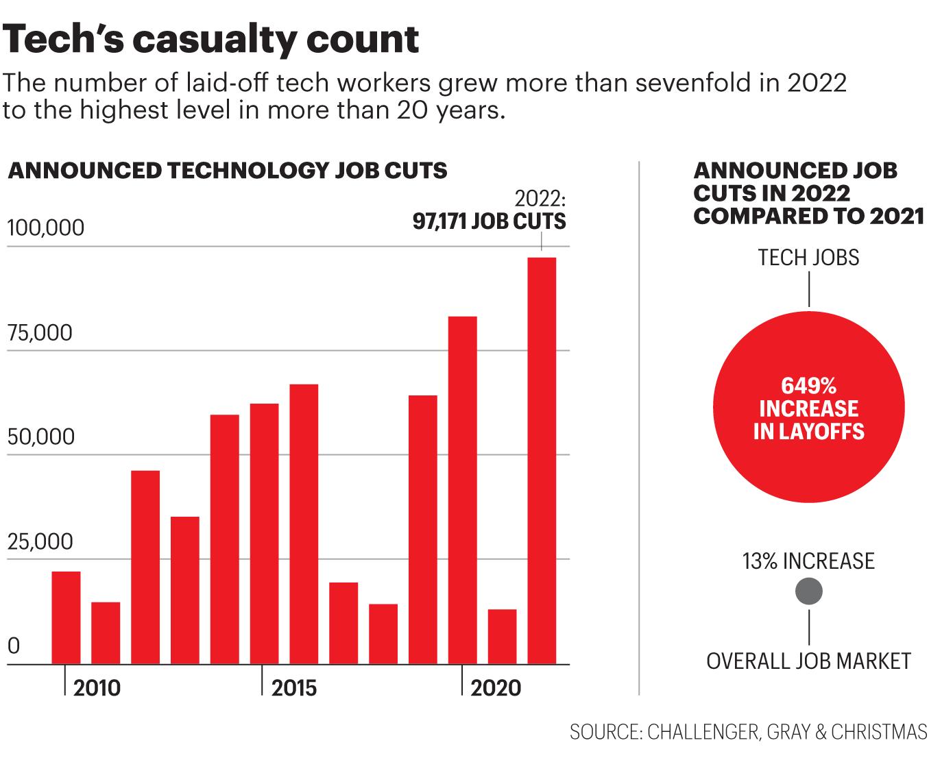 Chart shows announced tech job cuts since 2010