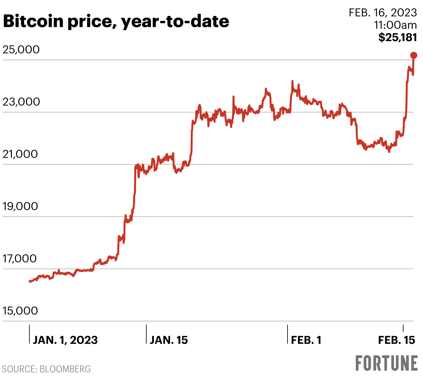 Chart shows BTC price since Jan. 1, 2023