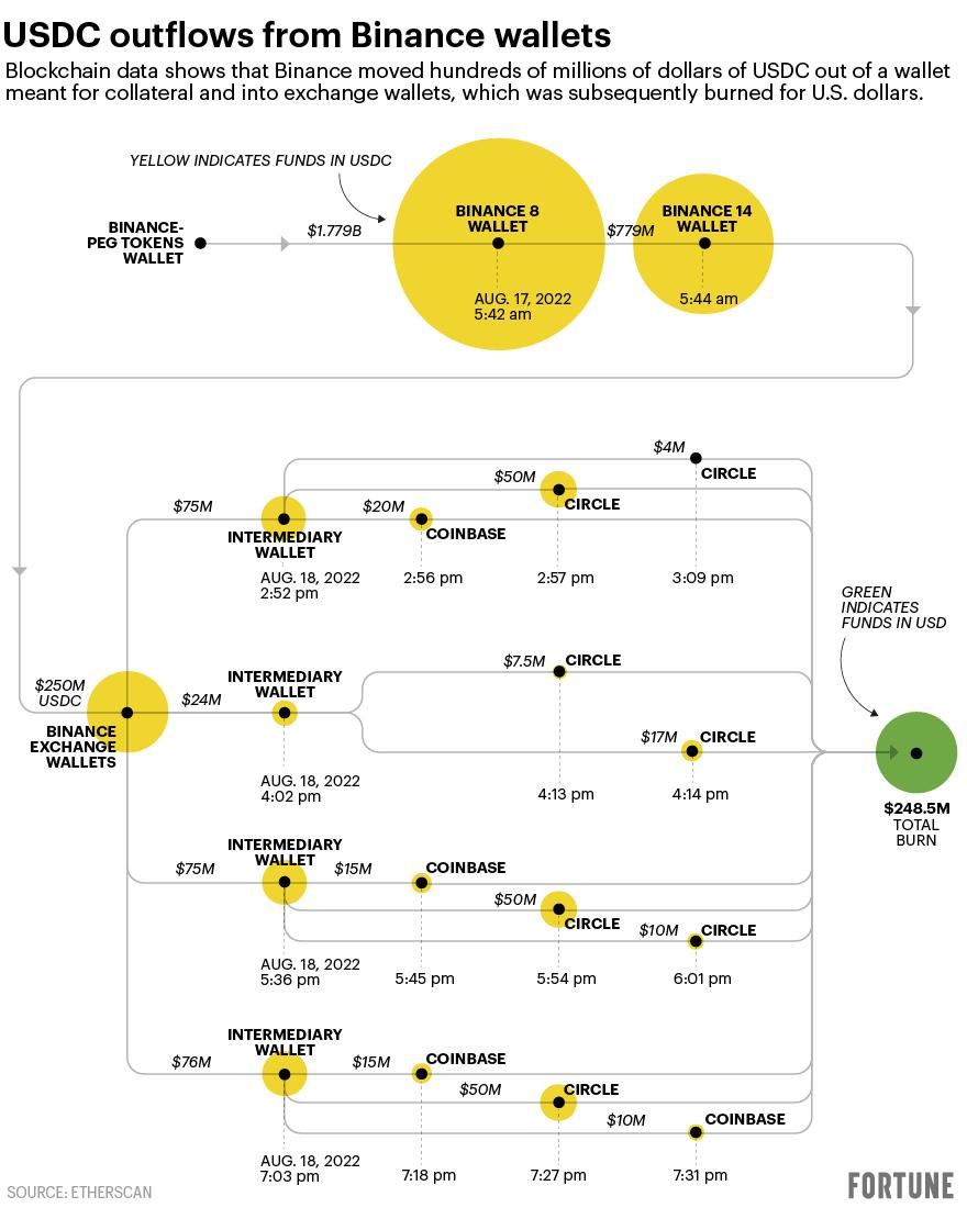 Chart shows how Binance moved millions into BUSD