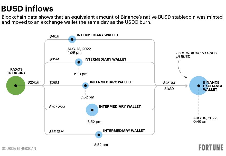 Chart shows how Binance moved millions into BUSD
