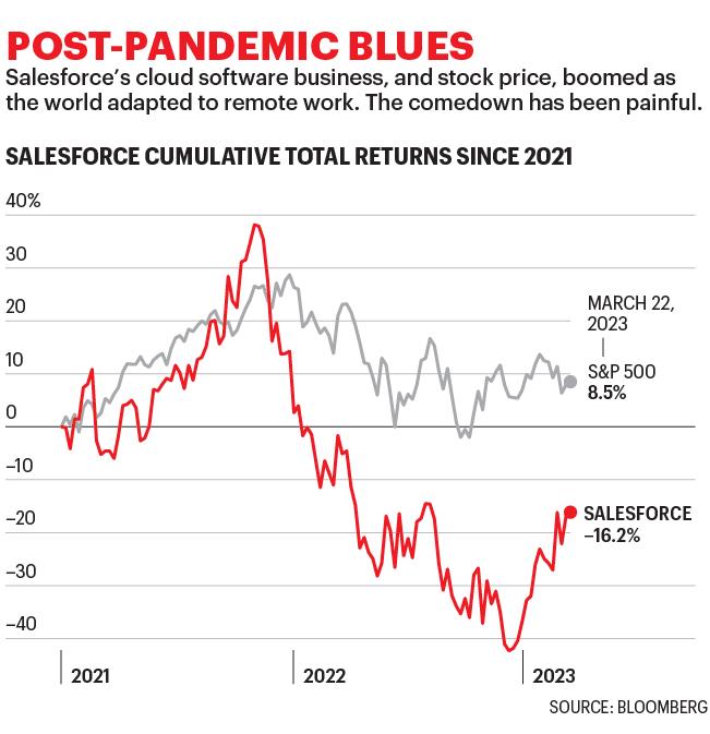 Chart shows Salesforce stock cumulative total returns since 2021