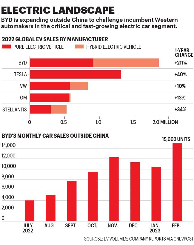 Charts show global EV sales for top manufacturers and BYD monthly car sales outside China