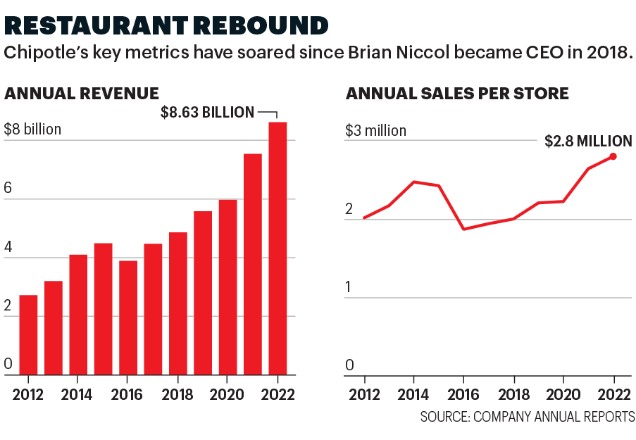Charts show Chipotle's annual revenue and sales per store