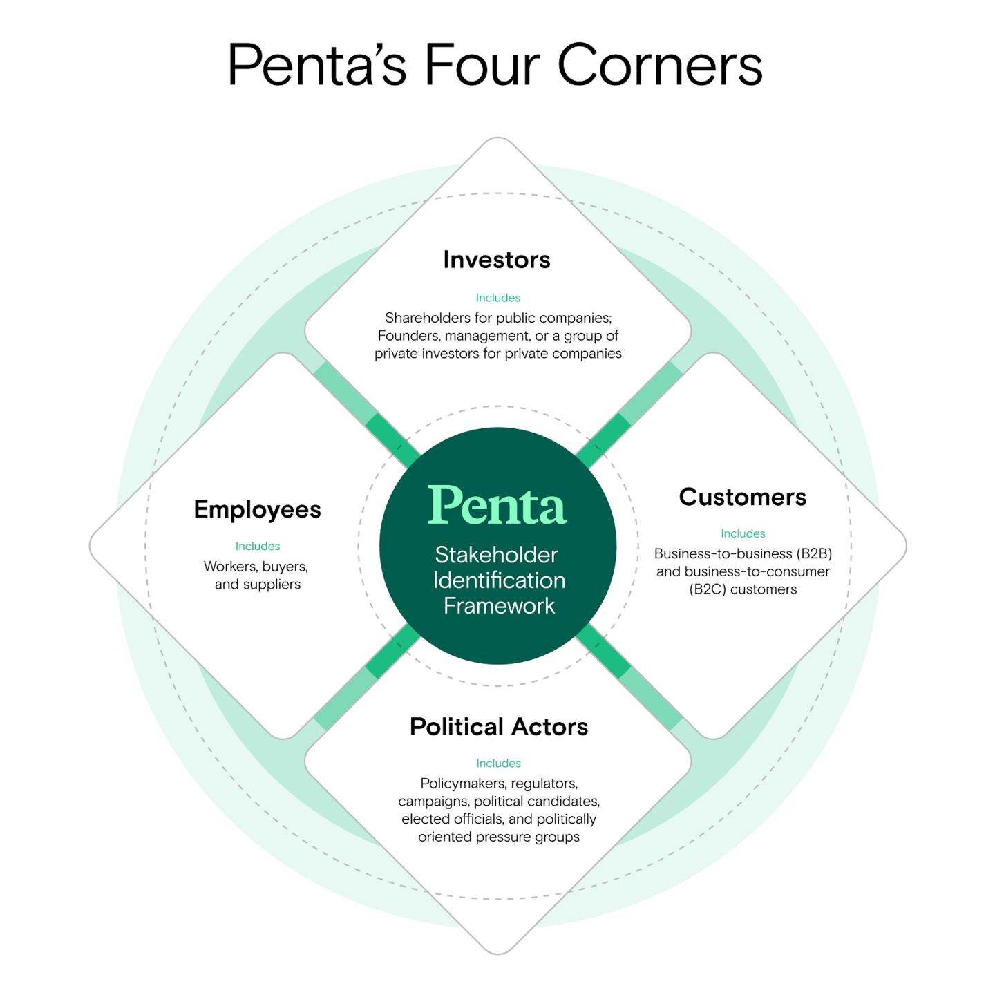 Chart showing Penta’s four corners