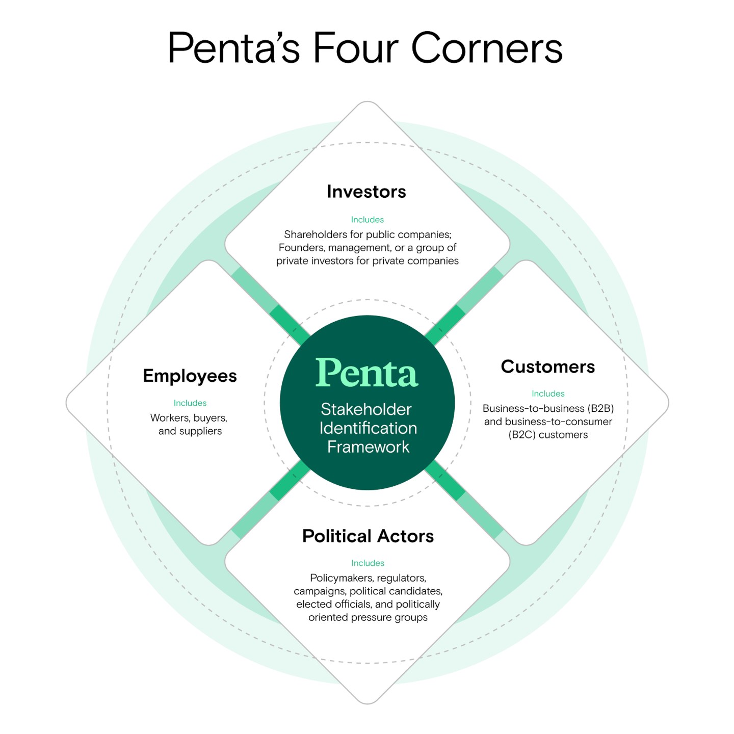 Chart showing Penta’s four corners
