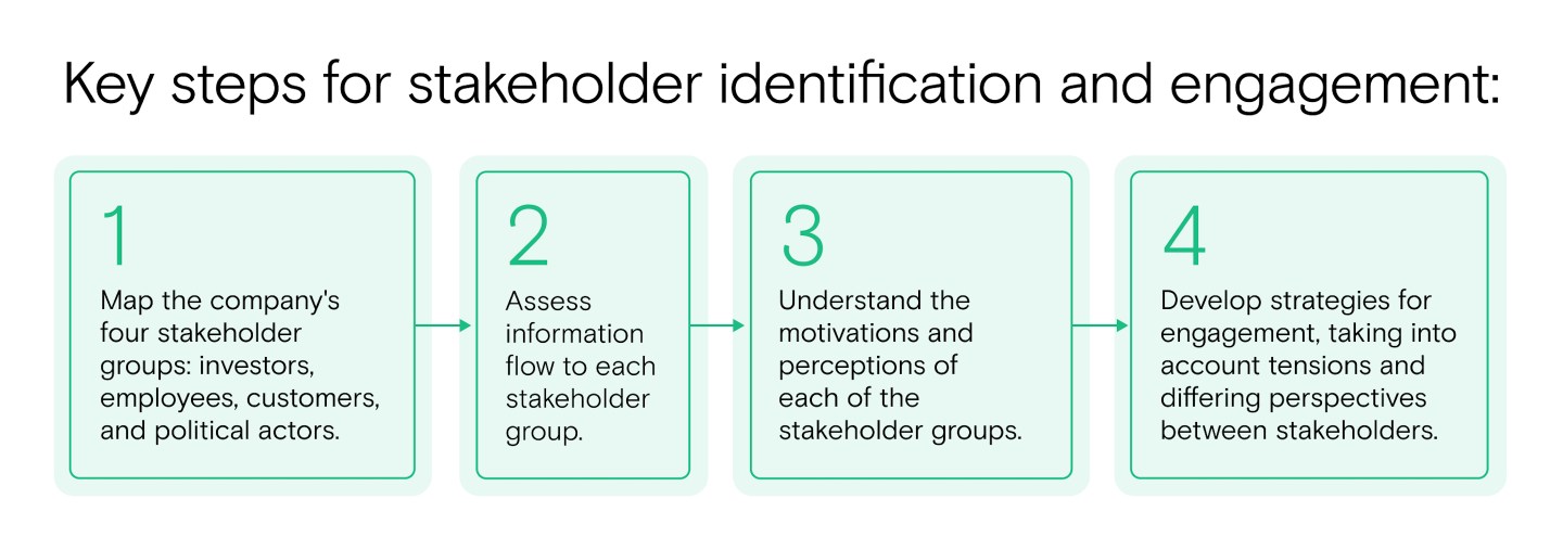 Chart showing the concept of stakeholder primacy
