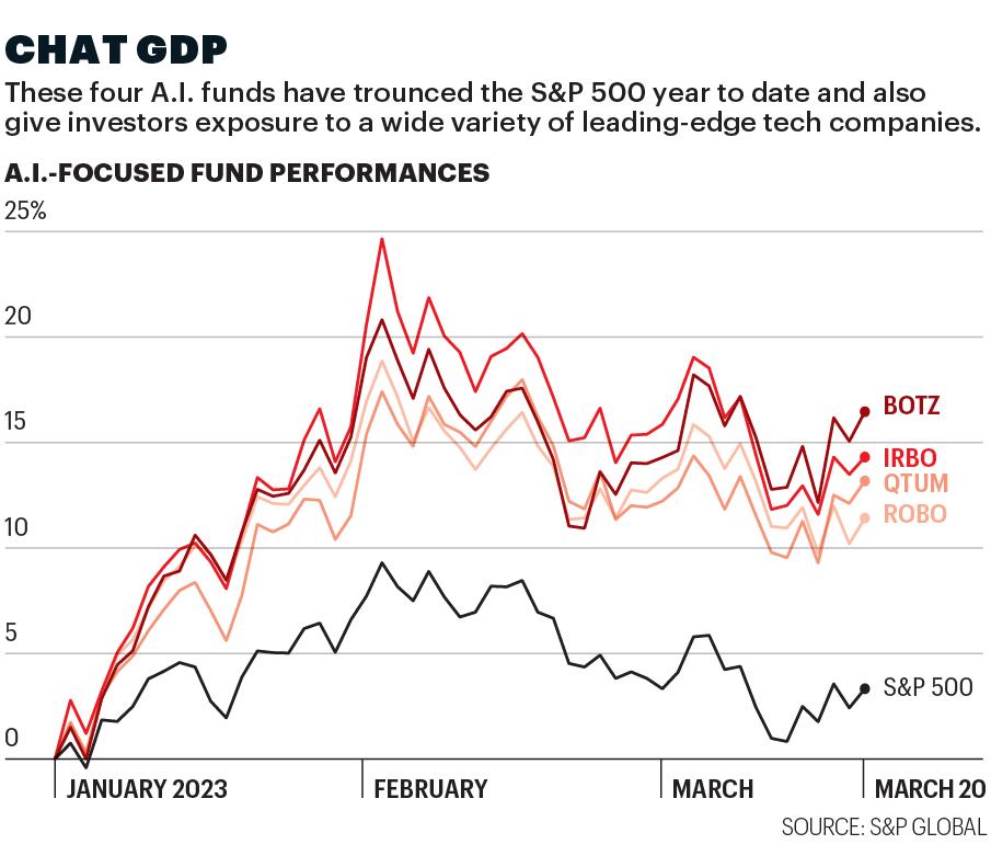 Chart shows AI-focused fund performances y-t-d