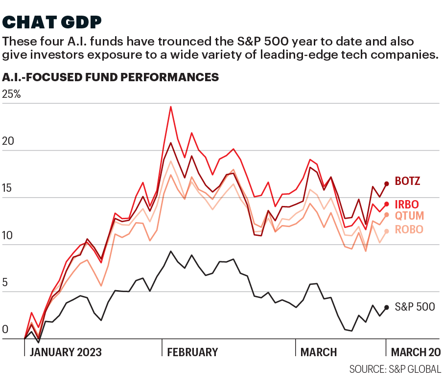 Chart shows AI-focused fund performances y-t-d