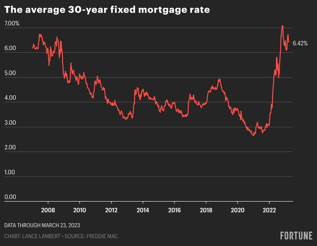 Chart showing the average 30-year fixed mortgage rate from 2008 through 2022