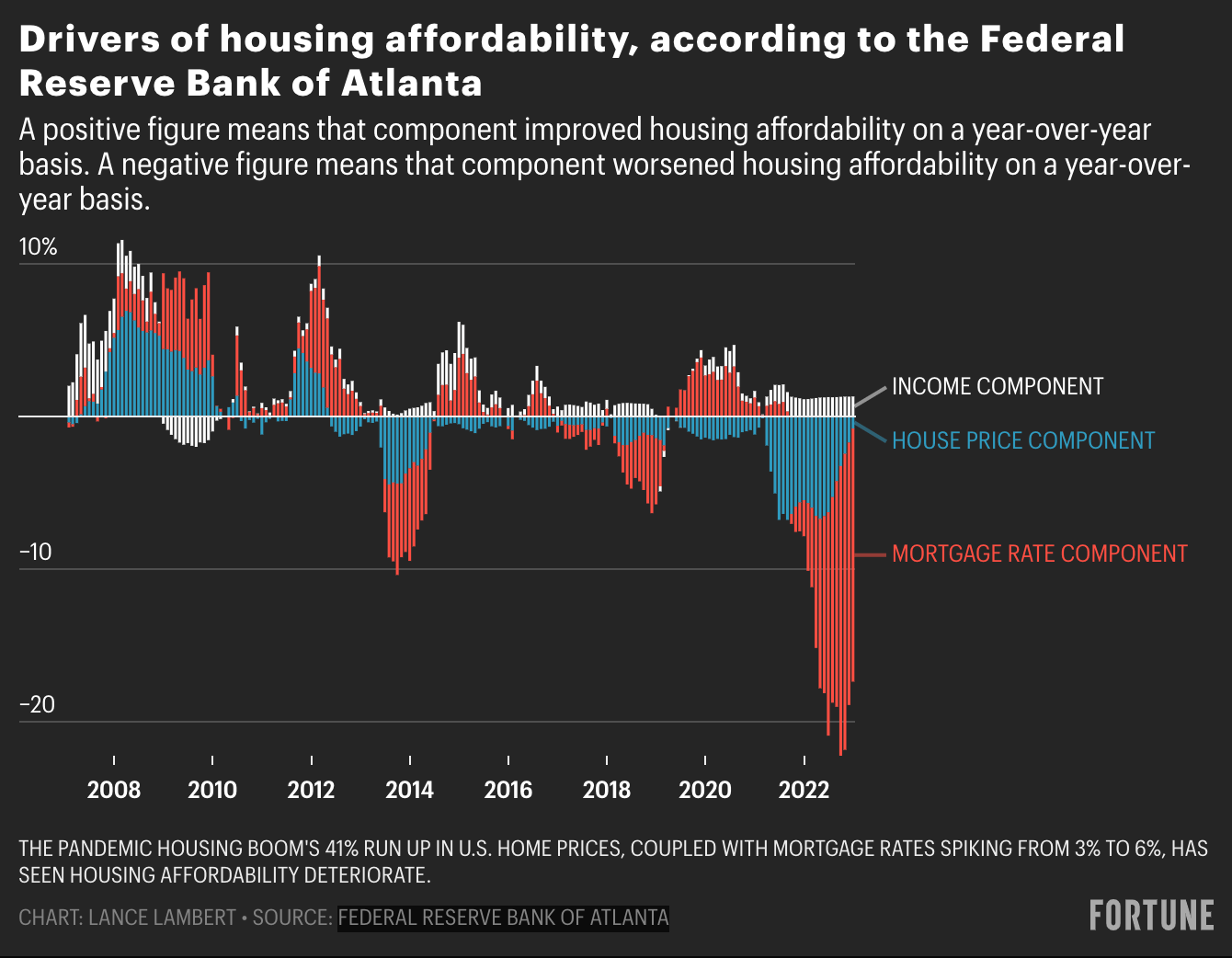 Chart showing the factors that affect U.S. housing affordability from 2008 through 2022