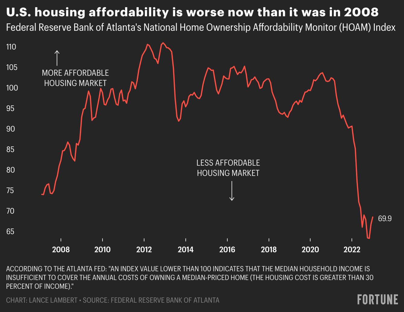 Chart showing housing affordability in the U.S. from 2008 through 2022