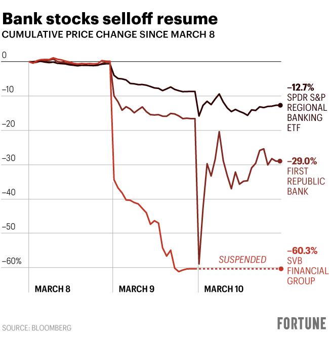 Chart shows bank stock price changes since March 8, 2023