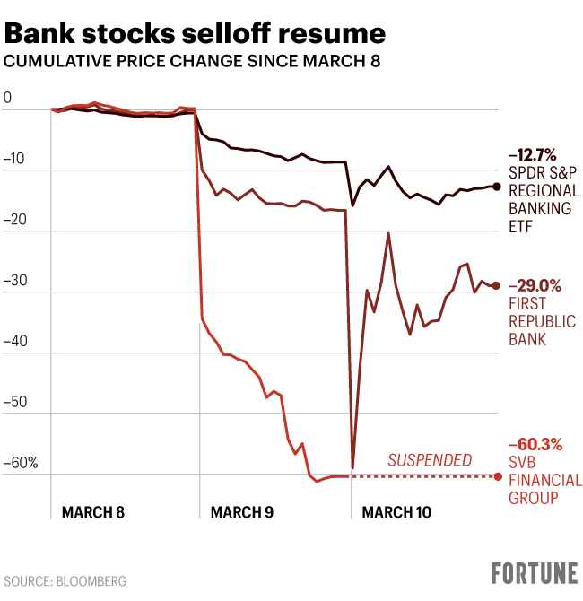 Chart shows bank stock price changes since March 8, 2023