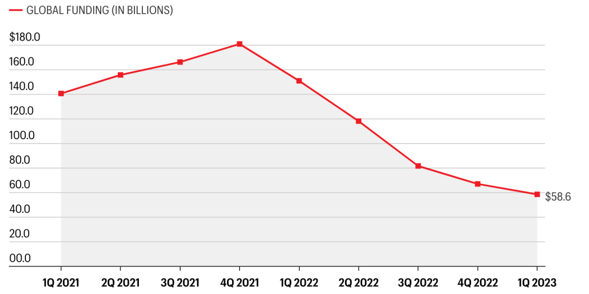 How venture capital is shaping up in 2023, in 4 charts - Vimarsana News
