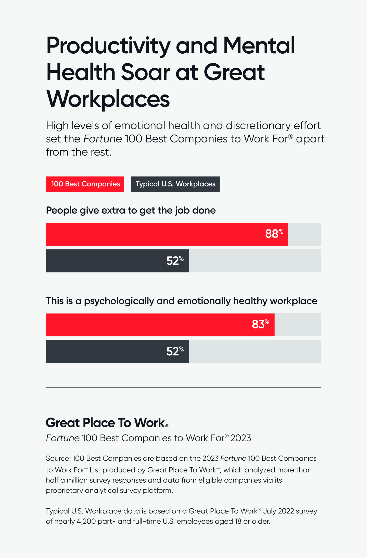Chart showing productivity and mental health rates at the 100 Best Companies