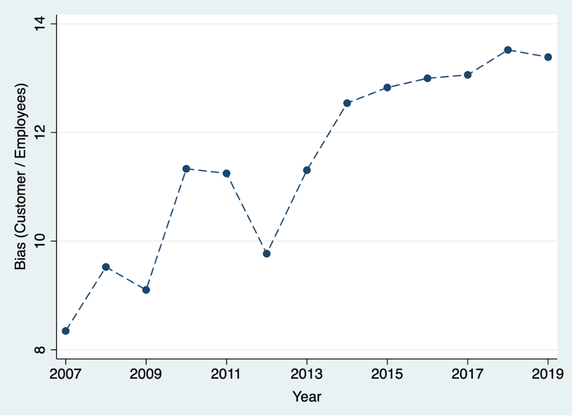 A line graph displaying the increase in bias toward customers as opposed to employees, according to research from Columbia Business School.
