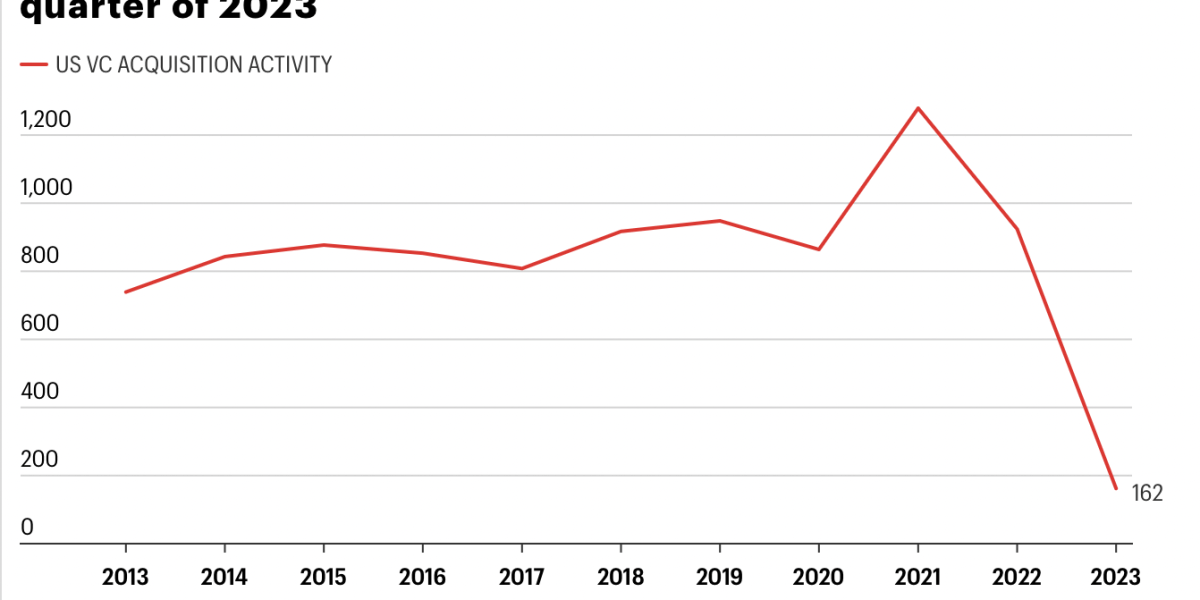 M&A for venture-backed startups has fallen to the lowest quarterly level in a decade - Vimarsana News