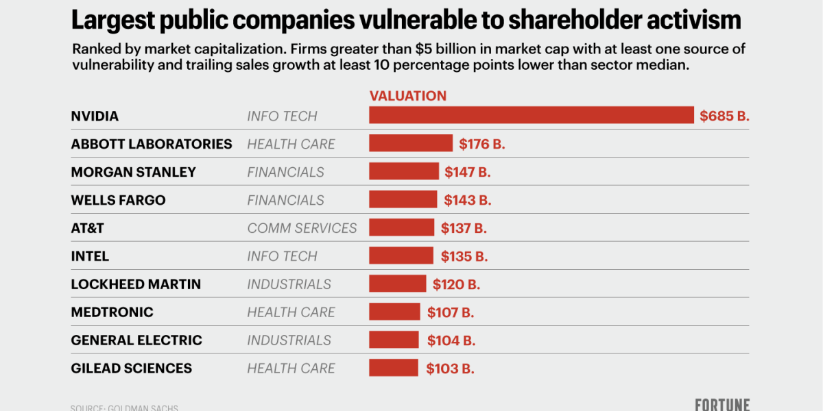 Goldman Sachs says there are 116 stocks, including Nvidia and FedEx, that are vulnerable to an activist attack. See the full list - Vimarsana News