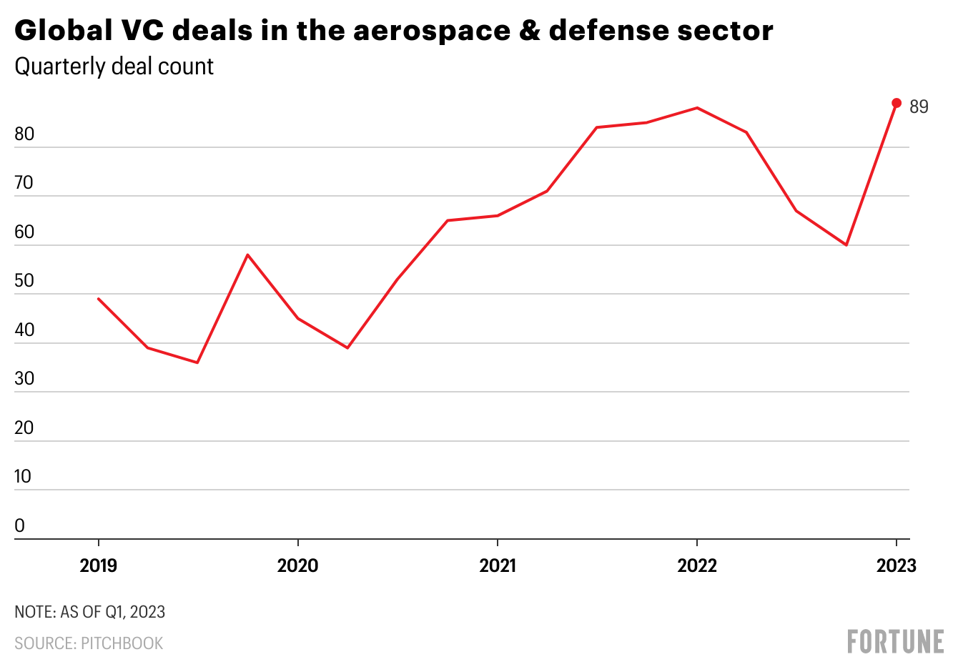 Chart shows global VC deal activity in the aerospace & defense sector