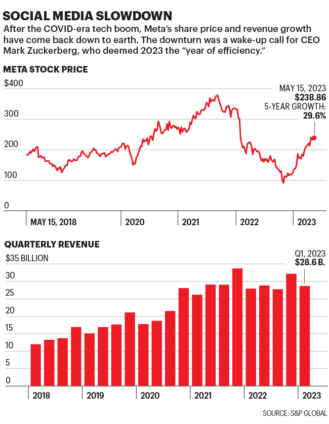 Charts show Meta stock price and quarterly revenues