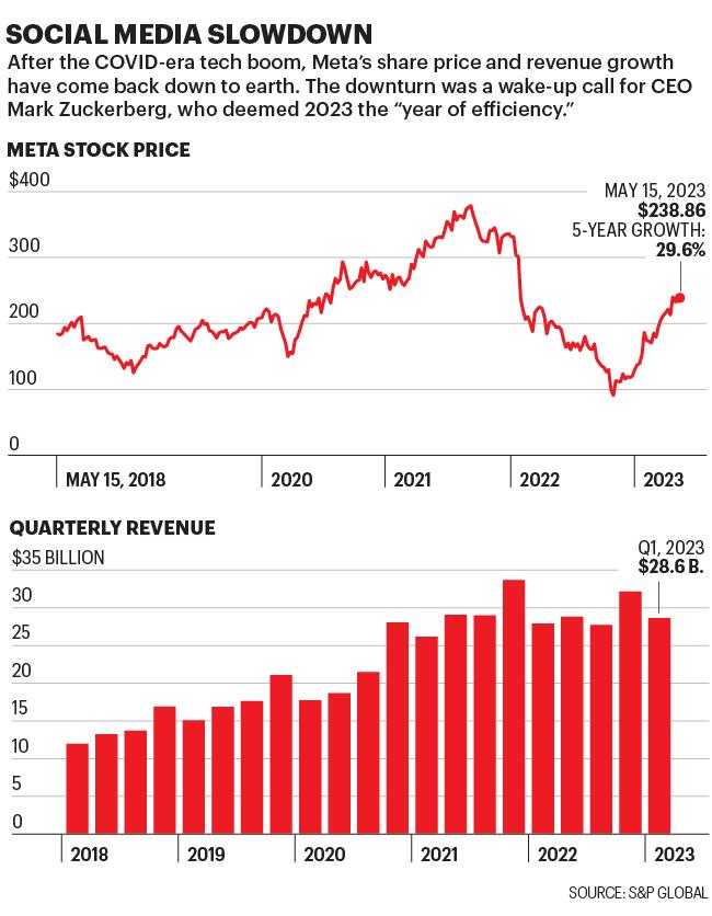 Charts show Meta stock price and quarterly revenues