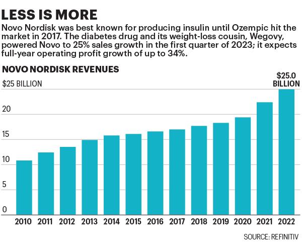 chart shows Novo Nordisk revenues since 2010