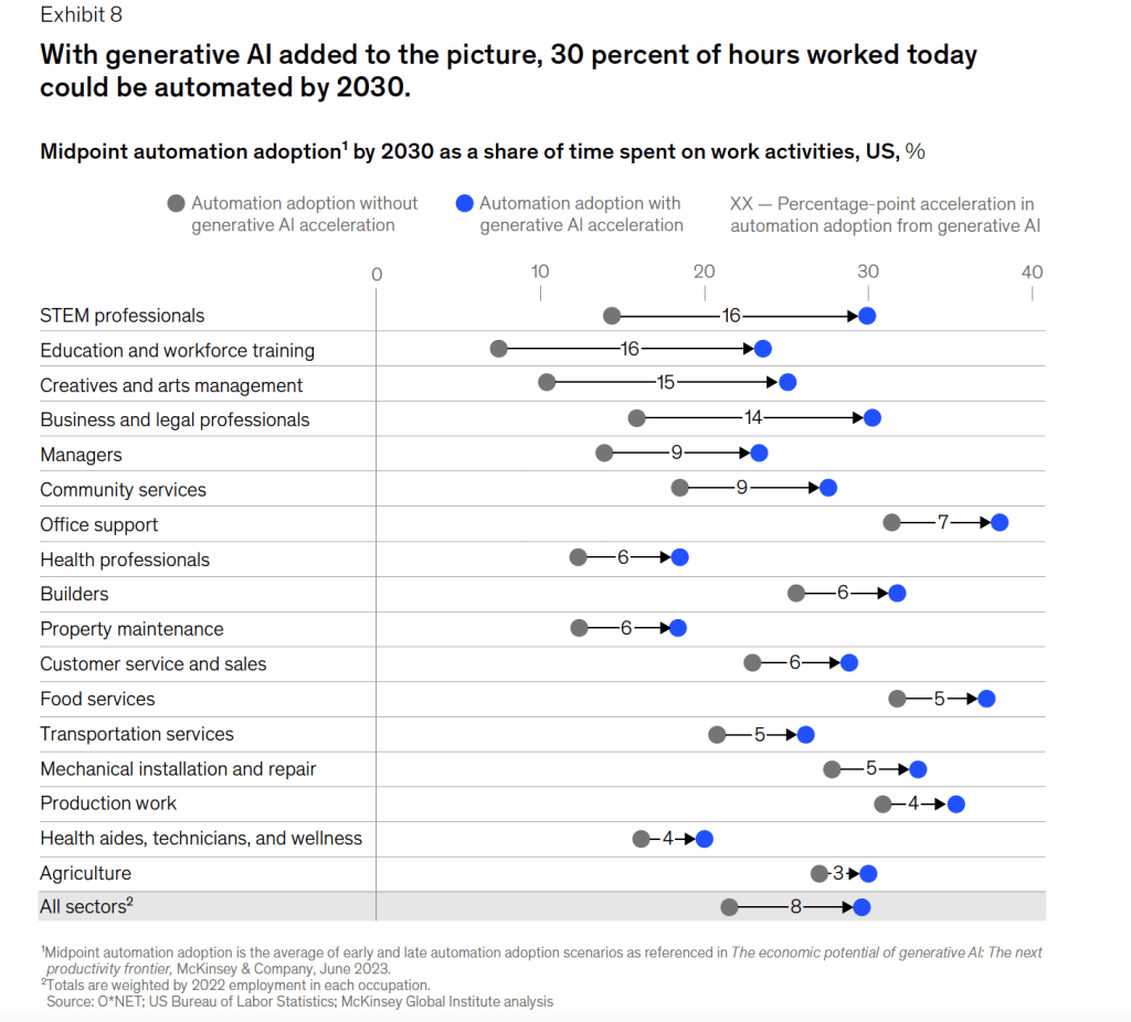 A.I. could force 12 million people to switch jobs: McKinsey | Fortune