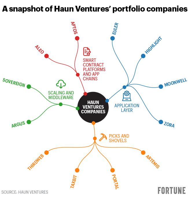 Charts shows haun ventures' portfolio companies