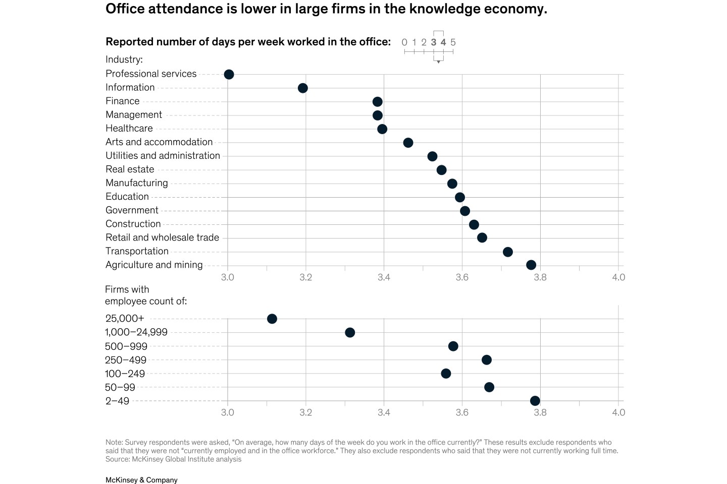 Two graphs based on research by consulting firm McKinsey. The graph on top shows the reported number of days per week worked in the office by 15 industries. The graph on the bottom shows the reported number of days per week worked in office by employer size.