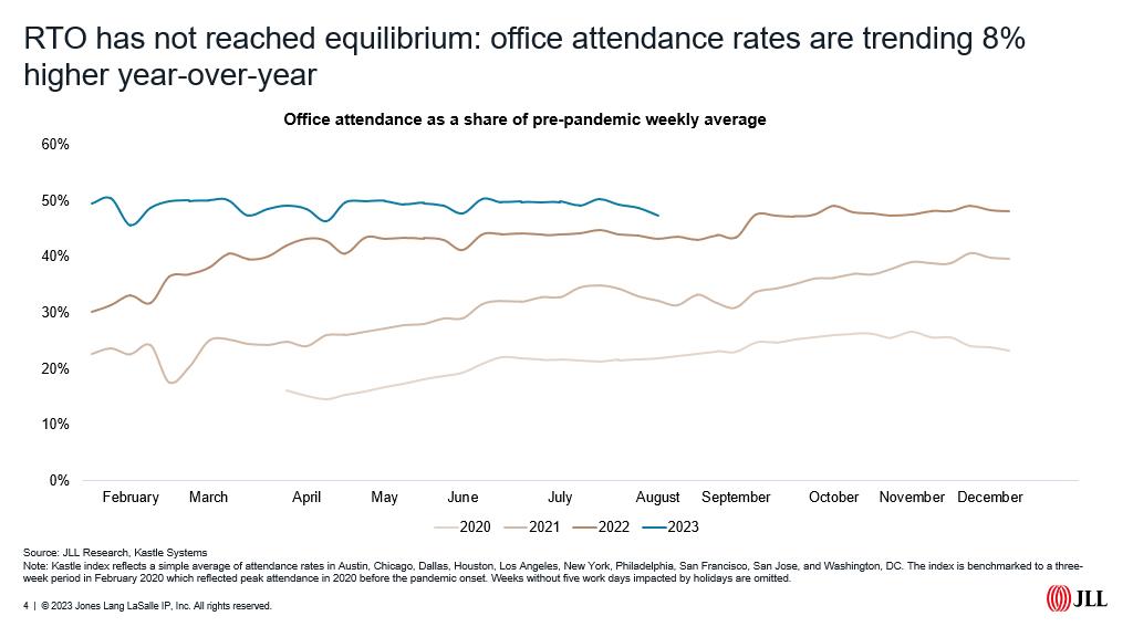 A line graph depicting office occupancy rates steadily increasing between April 2020 and August 2023.