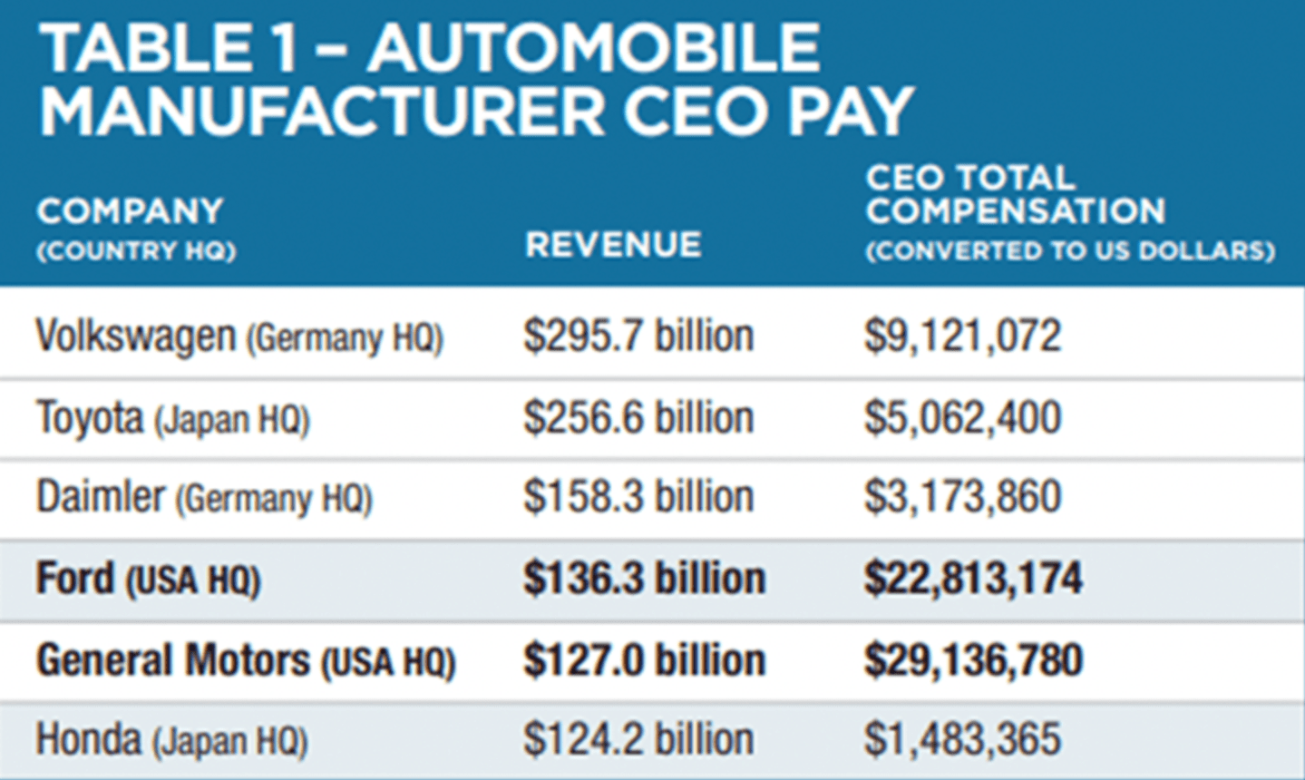 CEO pay packages in the auto industry