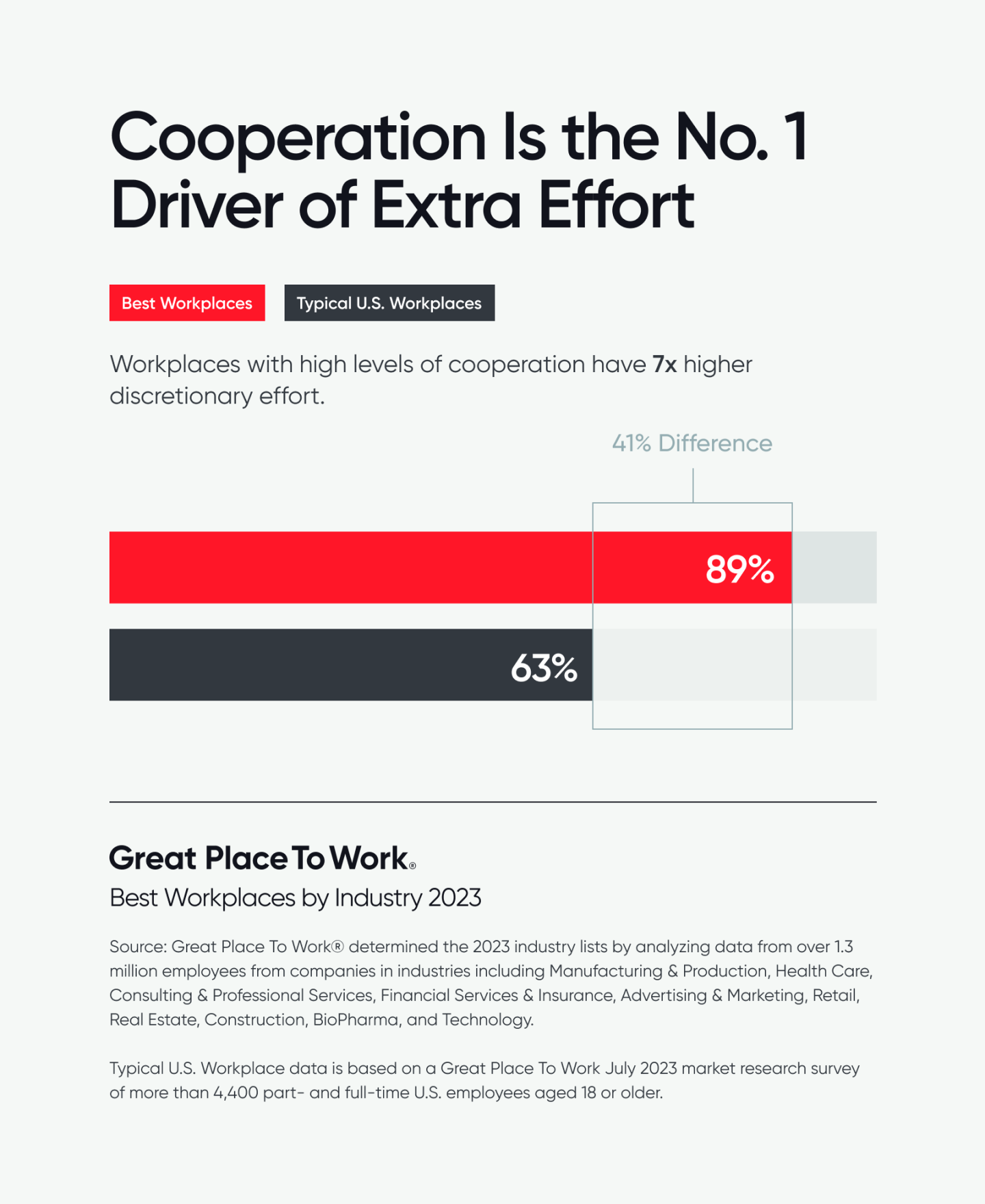 Graphic that explains that cooperation is the number one driver of effort effort. Workplaces with high levels of cooperation have 7x higher discretionary effort. The Best Workplaces by Industry in 2023 have better levels of cooperation than typical U.S. workplaces, the numbers show.