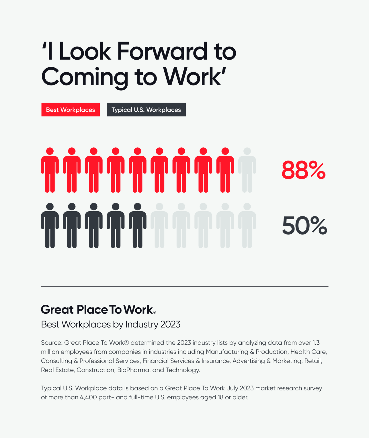 Graphic that shows that 88% of employees at the Best Workplaces by Industry look forward to coming to work, compared to 50% of employees of U.S. companies generally