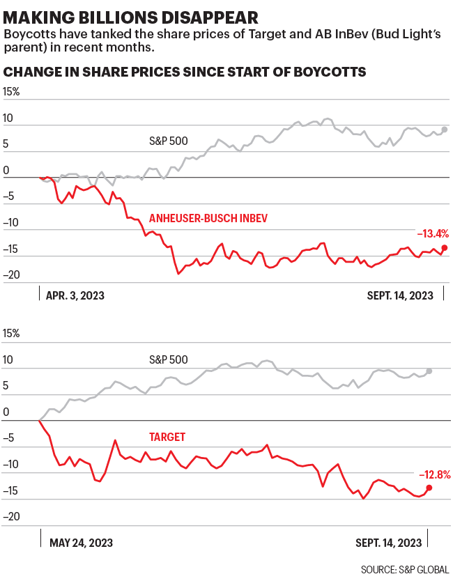 Charts show change in stock prices for Target and AB INBEV since start of boycotts
