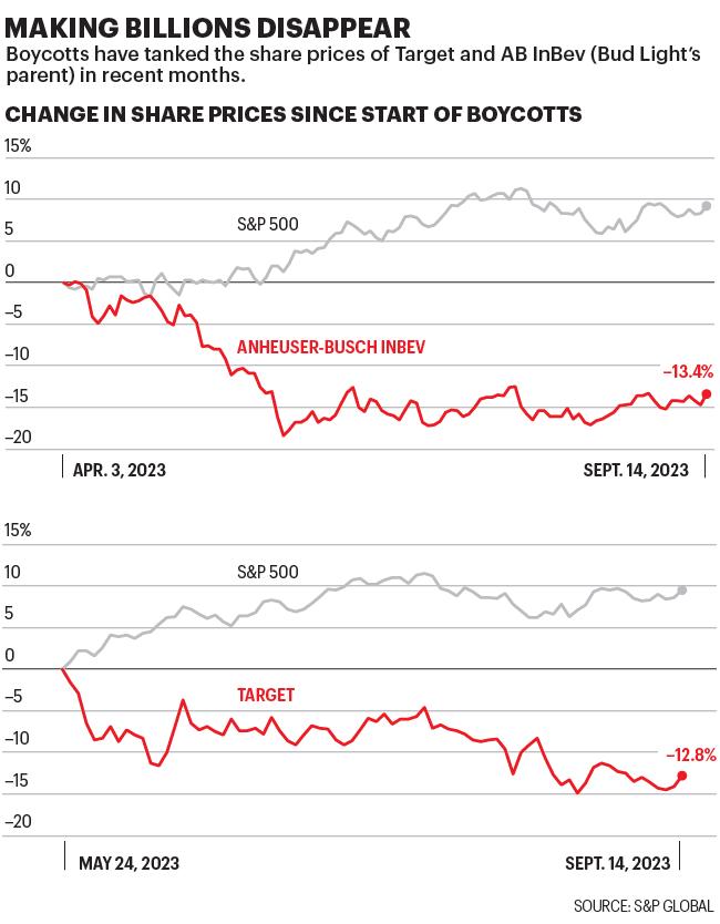 Charts show change in stock prices for Target and AB INBEV since start of boycotts