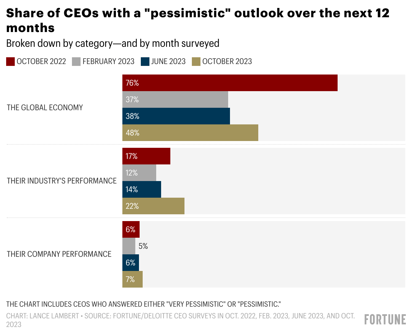Chart: Share of CEOs with a pessimistic outlook over the next 12 months