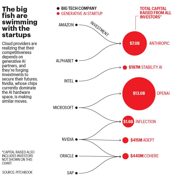 Chart shows investments from big tech companies in generative AI startups