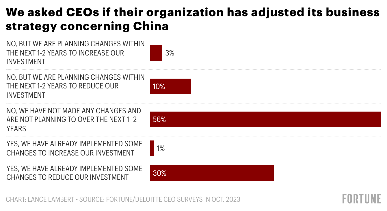 Chart: Whether CEOs adjusted business strategy concerning China