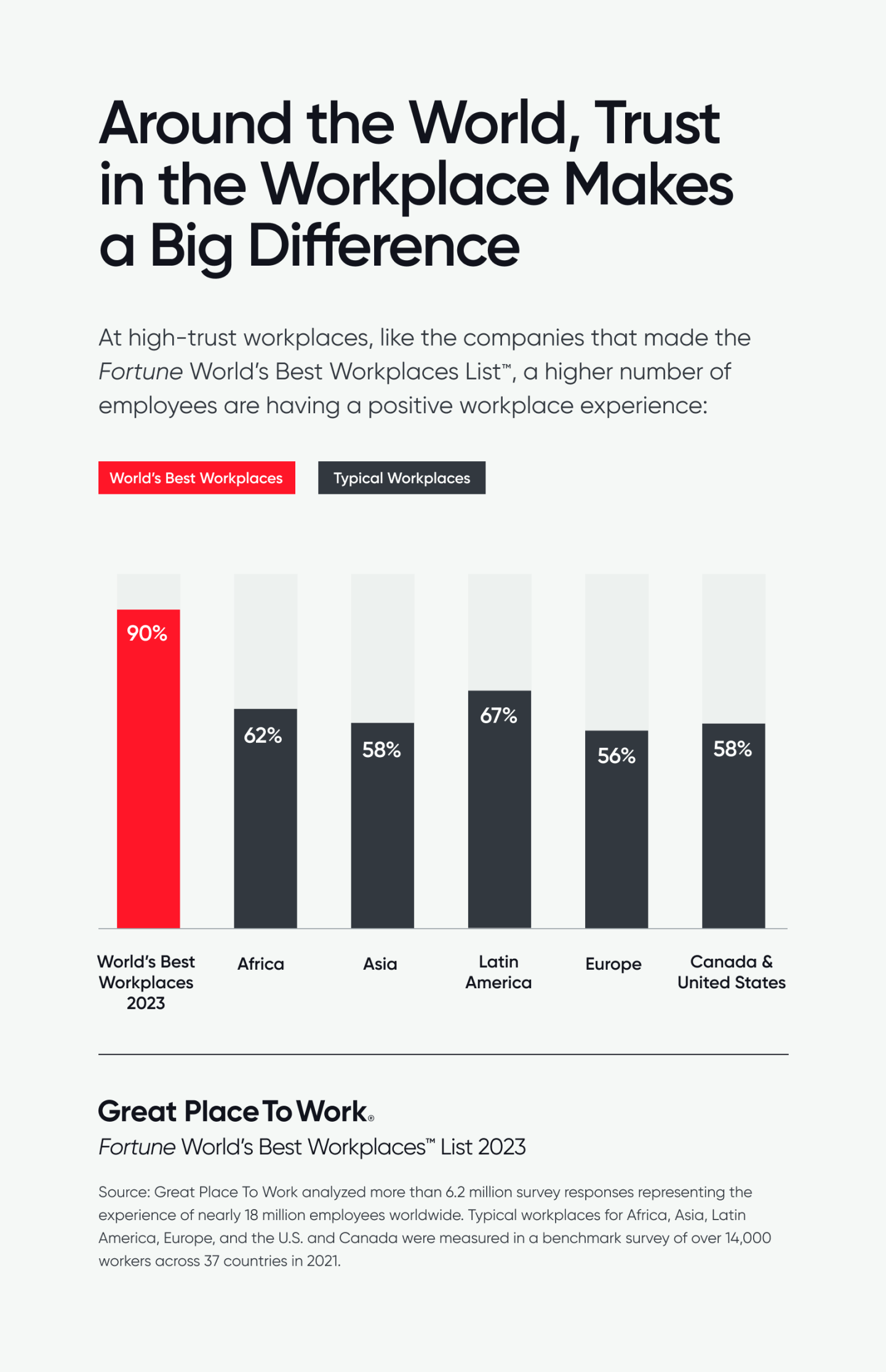 Graphic titled, “Around the World, Trust in the Workplace Makes a Big Difference.” Graphic shows that at the World’s Best Workplaces, 90% of employees report they’re having a positive workplace experience, compared 56% at the typical workplace in Europe, 58% in Asia, Canada, and the U.S., 62% in Africa, and 67% in Latin America.
