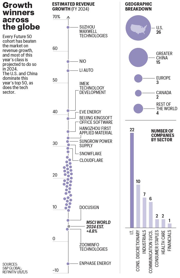 Chart shows various statistics about the Future 50 companies