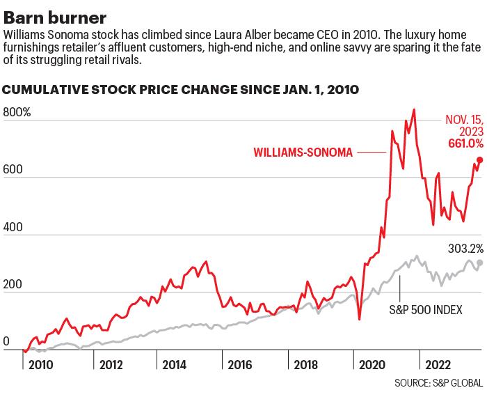 Chart shows Williams Sonoma's stock price change