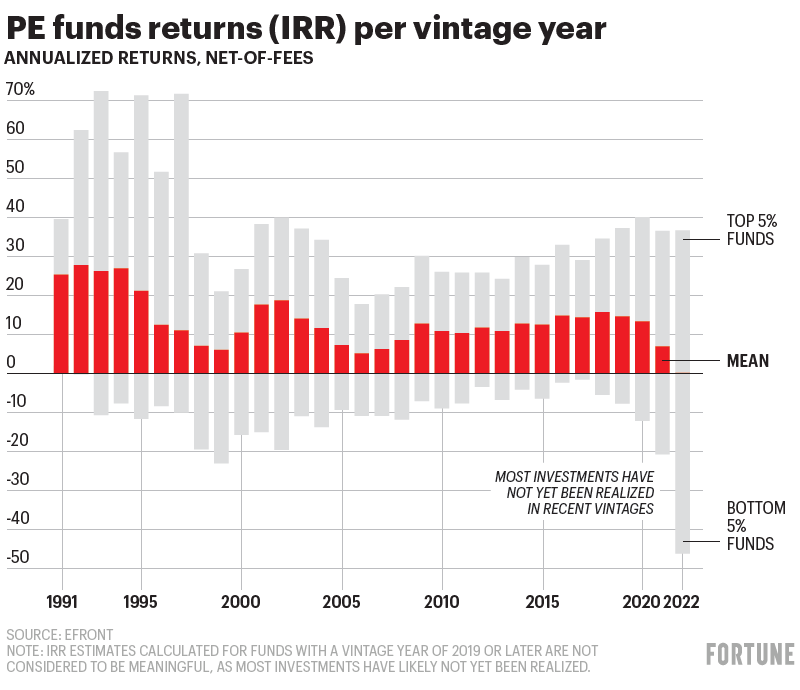 Chart shows performance of PE funds