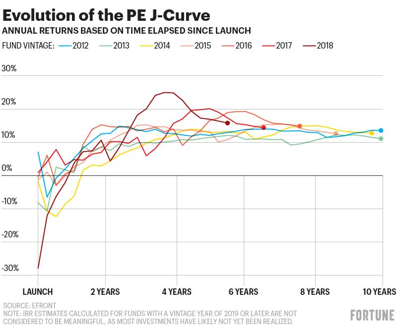 Chart shows performance of PE funds per year following launch
