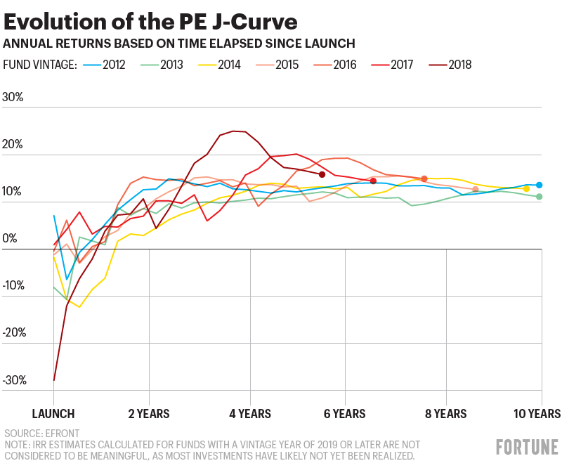 Chart shows performance of PE funds per year following launch