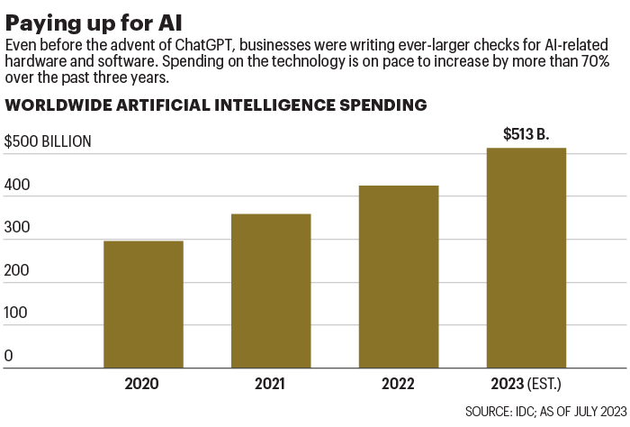 Chart shows global AI spending annually
