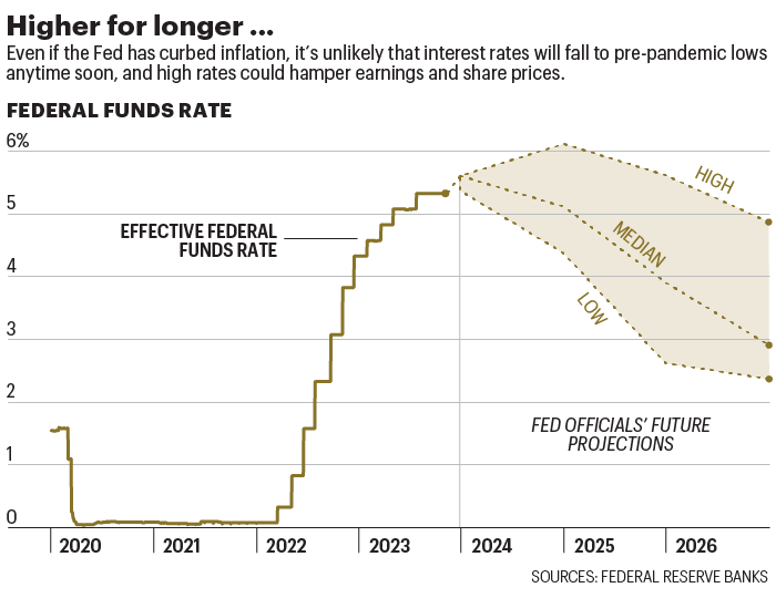 Chart shows the Federal Fund Rate, as well as Fed officials' future projections