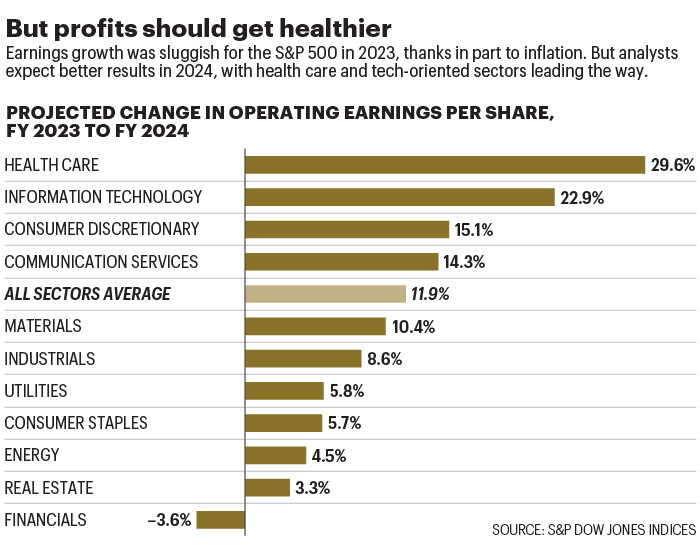 Chart shows projected change in operating earnings per share, by industry