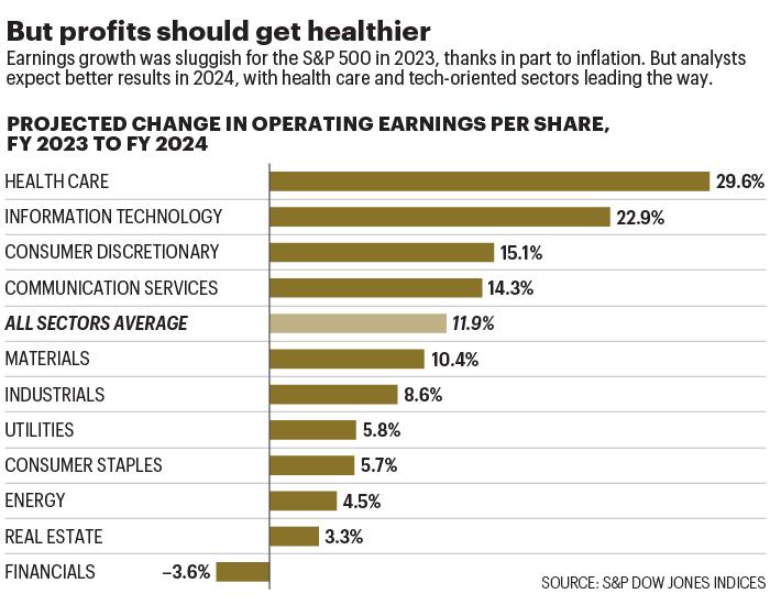 Chart shows projected change in operating earnings per share, by industry