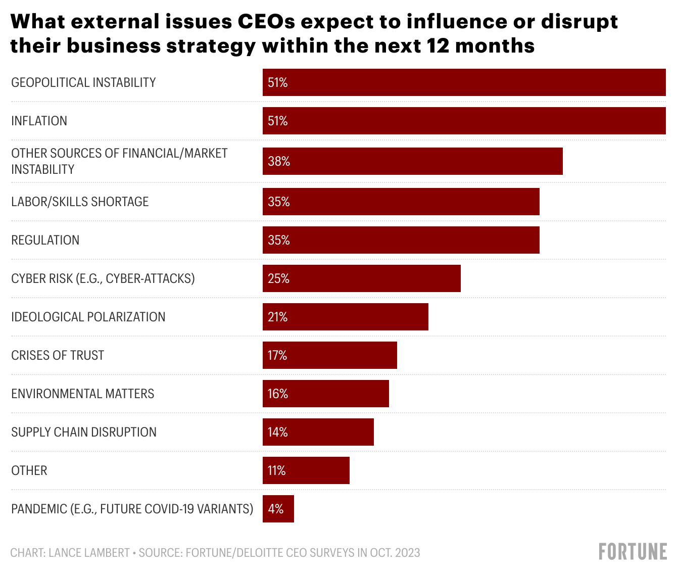 Chart: What external issues CEOs expect to influence or disrupt their business strategy in the next 12 months