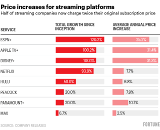 Why streaming video prices from Netflix, Apple, and Disney, keep ...